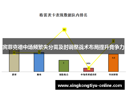 宾菲克德中场频繁失分需及时调整战术布局提升竞争力